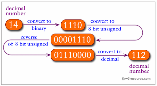 Python: Reverse the bits of an integer(32 bits unsigned)