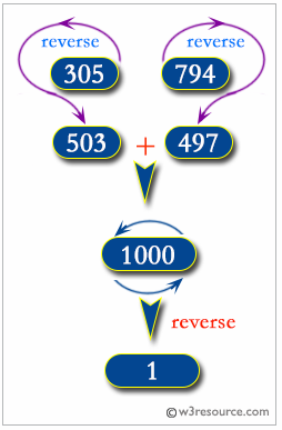 Python : Sum of the two reversed numbers