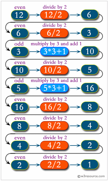 Python: 3n + 1 Problem