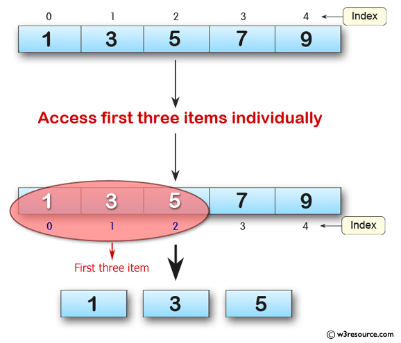 Python Exercises: Create an array of 5 integers and display the array items