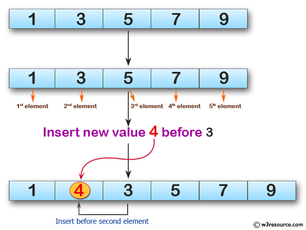 Python Exercises: Insert a new item before the second element in an existing array