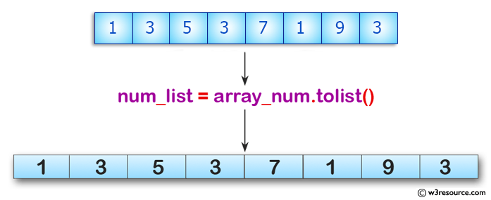 Python Exercises: Convert an array to an ordinary list with the same items