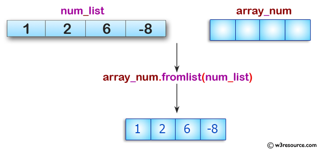 Python Exercises: Append items from a specified list