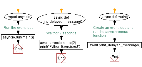 Flowchart: Delaying Print Output with asyncio Coroutines in Python.