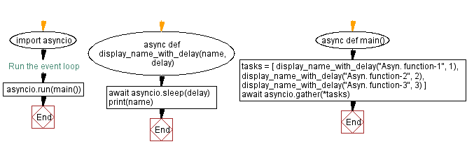 Flowchart: Running asynchronous Python functions with different time delays.