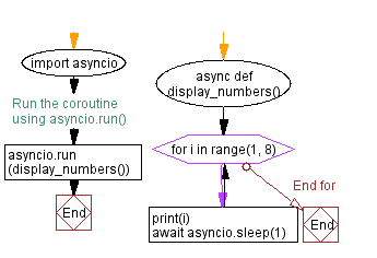 Flowchart: Printing numbers with a delay using asyncio coroutines in Python.