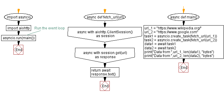 Flowchart: Fetching data asynchronously from multiple URLs using Python async IO.