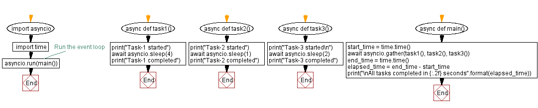 Flowchart: Measuring total execution time of concurrent asynchronous tasks in Python.