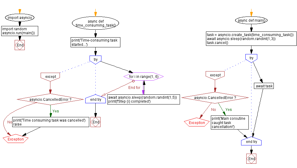 Flowchart: Handling task cancellation with asyncio.CancelledError in Python.