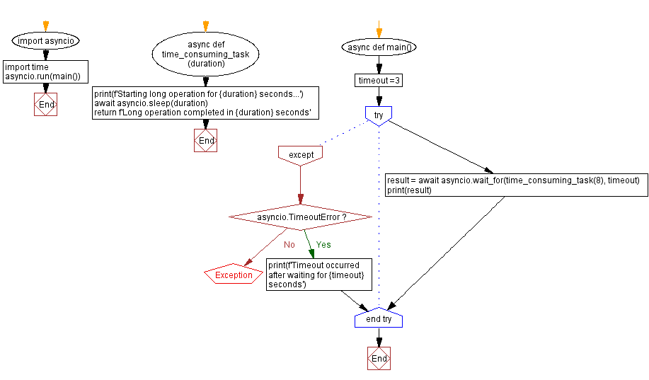 Flowchart: Setting timeouts for asynchronous operations in Python using asyncio.wait_for().