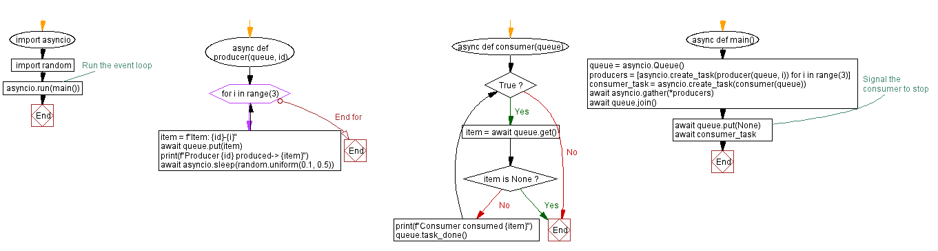 Flowchart: Simulating a producer-consumer scenario with asyncio queues in Python.