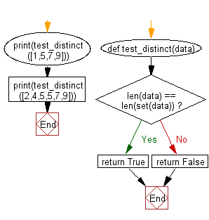 Flowchart: Python - Function that takes a sequence of numbers and determines whether all  are different from each other