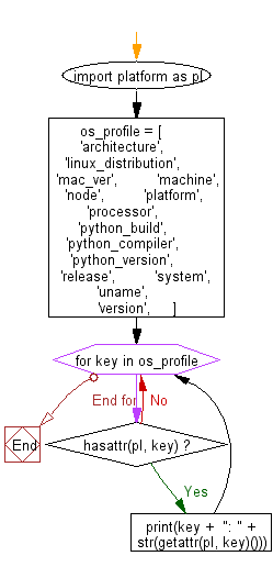 Flowchart: Python - Display some information about the OS where the script is running