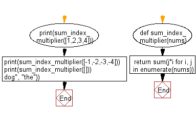 Flowchart: Python - Sum of all items of a given array of integers where each integer is multiplied by its index.