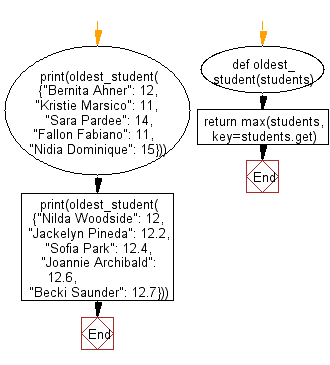 Flowchart: Python - Find the name of the oldest student from a given dictionary.