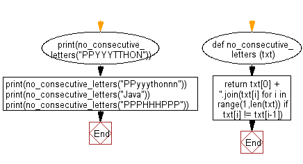 Flowchart: Python - Create a new string with no duplicate consecutive letters from a given string.