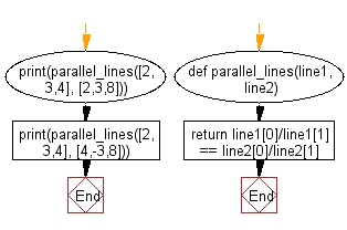 Flowchart: Python - Check whether two given lines are parallel or not.