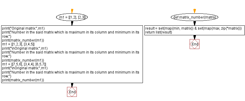 Flowchart: Python - Find a number in a given matrix which is maximum in its column and minimum in its row.