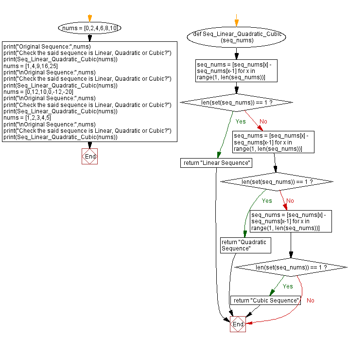 Flowchart: Python - Check whether a given sequence is linear, quadratic or cubic.