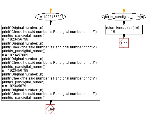 Flowchart: Python - Test whether a given integer is pandigital number or not.