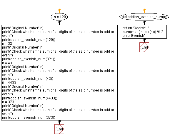Flowchart: Python - Check whether a given number is Oddish or Evenish.
