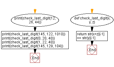 Flowchart: Python - Sum of the last digit of first number and  the last digit of second number  equal to the last digit of third number.