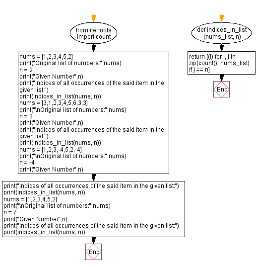 Flowchart: Python - Find the indices of all occurrences of a given item in a given list.