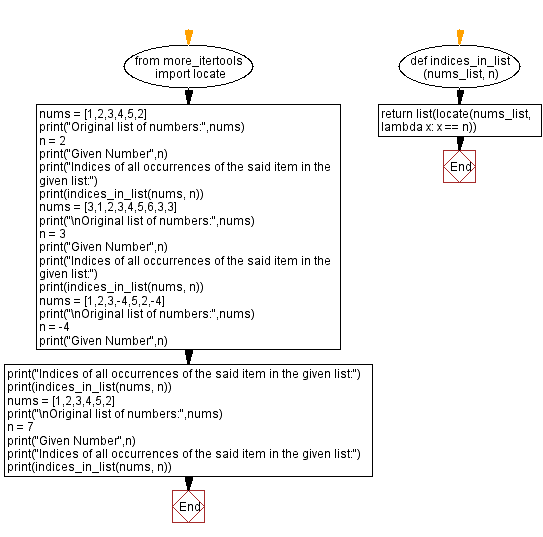 Flowchart: Python - Find the indices of all occurrences of a given item in a given list.