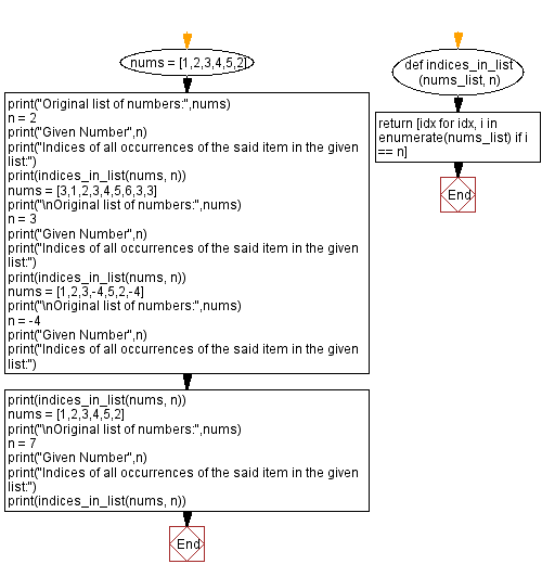 Flowchart: Python - Find the indices of all occurrences of a given item in a given list.