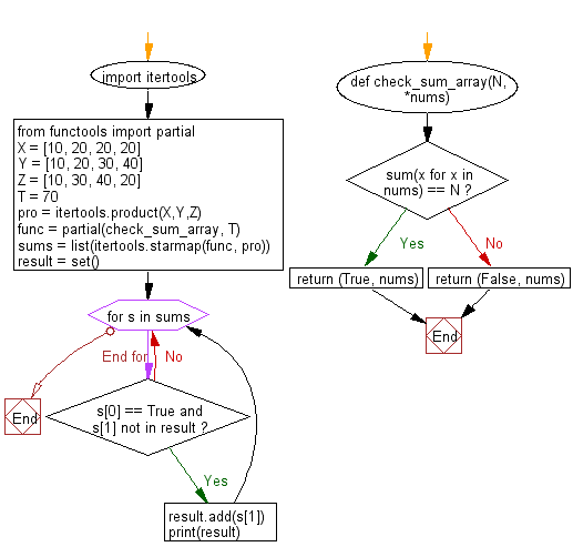 Flowchart: Python - Check the sum of three elements from three arrays is equal to a target value