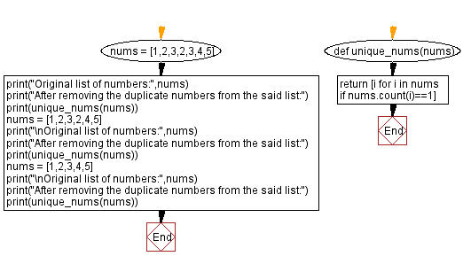 Flowchart: Python - Remove two duplicate numbers from a given number of list.
