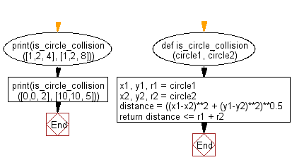 Flowchart: Python - Check whether two given circles are intersecting.