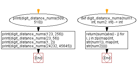Flowchart: Python - Compute the digit distance between two integers.