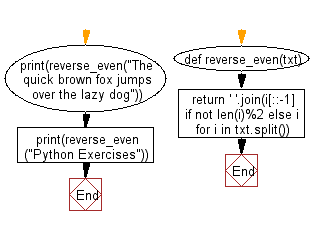 Flowchart: Python - Reverse all the words which have even length.