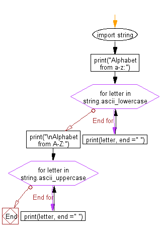 Flowchart: Python - Print letters from the English alphabet from a-z and A-Z.