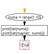 Flowchart: Python - Generate and prints a list of numbers from 1 to 10.