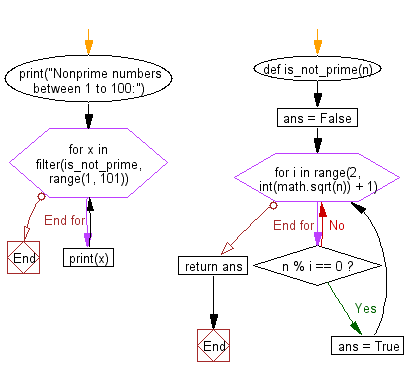 Flowchart: Python - Identify nonprime numbers between 1 to 100.