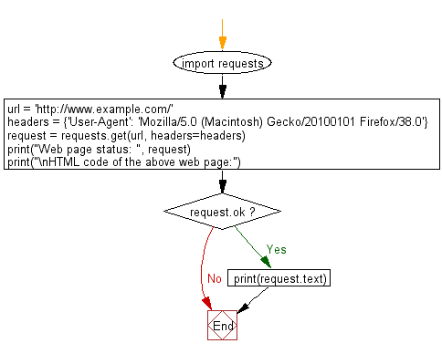 Flowchart: Python - Display the html code of the specified web page.