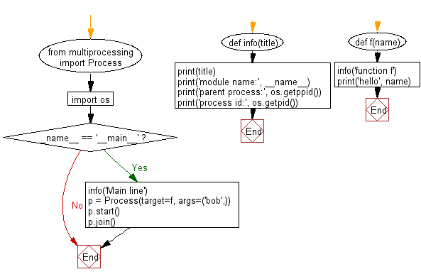 Flowchart: Python - Show the individual process IDs involved.