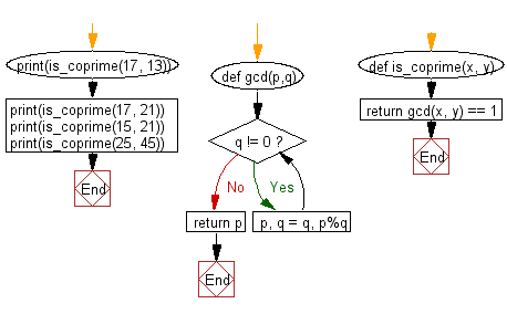 Flowchart: Python - Check if two given numbers are Co Prime or not.