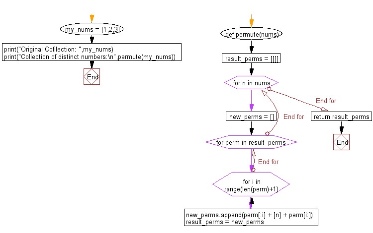 Flowchart: Python - Create all possible permutations from a given collection of distinct numbers