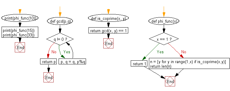 Flowchart: Python - Calculate Euclid's totient function of a given integer.