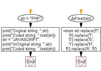 Flowchart: Python - Create a coded string from a given string, using specified formula.