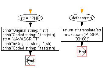Flowchart: Python - Create a coded string from a given string, using specified formula.