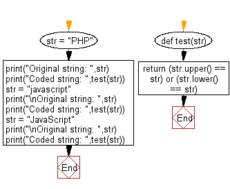 Flowchart: Python - Check if a given string contains only lowercase or uppercase characters.