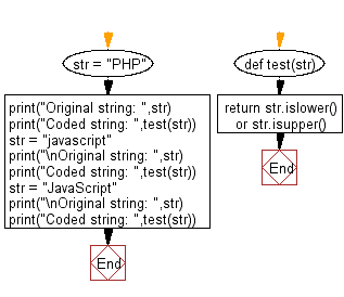 Flowchart: Python - Check if a given string contains only lowercase or uppercase characters.