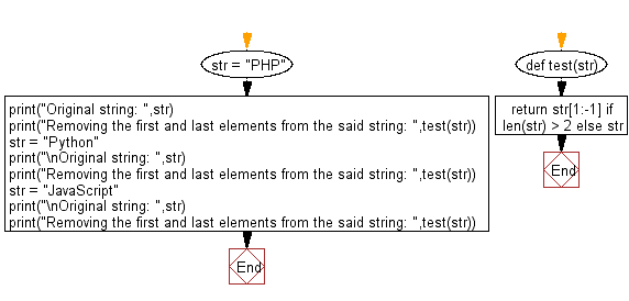 Flowchart: Python - Remove the first and last elements from a given string.