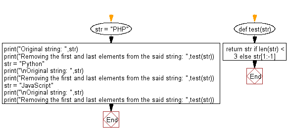 Flowchart: Python - Remove the first and last elements from a given string.