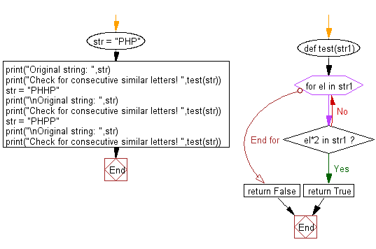 Flowchart: Python - Check if a given string contains two similar consecutive letters.