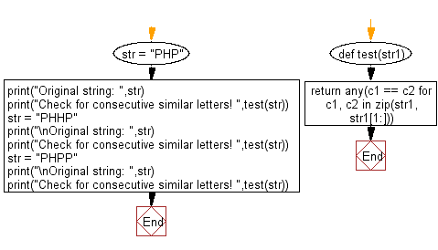 Flowchart: Python - Check if a given string contains two similar consecutive letters.